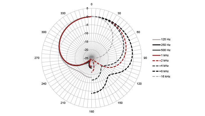 Niere - Polar Plot