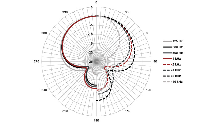 Hyperniere - Polar Plot