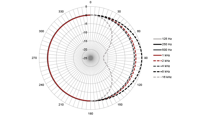 Kugel - Polar Plot