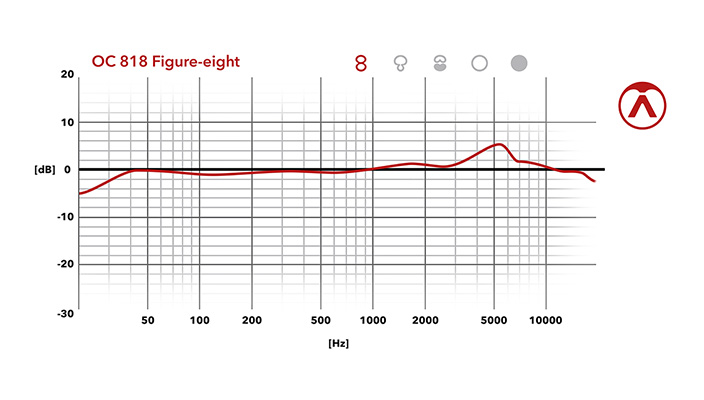 Acht - Frequenzdiagramm