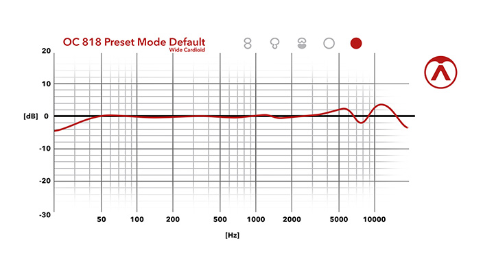 Preset Mode Default - Frequenzdiagramm