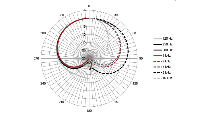 OCC8 - Polar Plot Chart