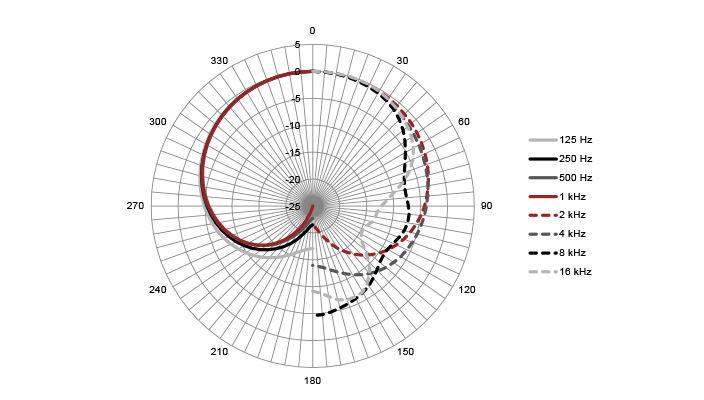 MiCreator Satellite - Polar Plot