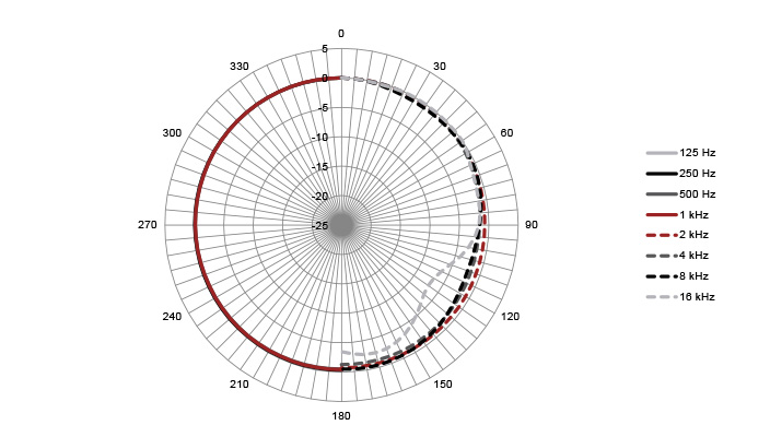 Niere - Polar Plot