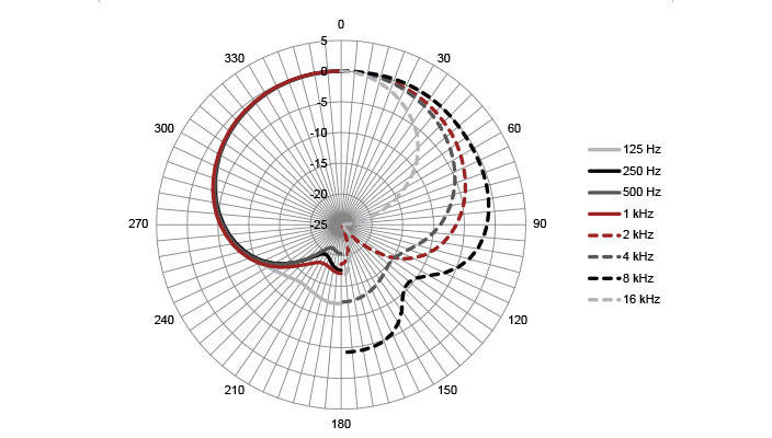 OC16 - Polar Plot