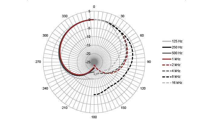 Niere - Polar Plot