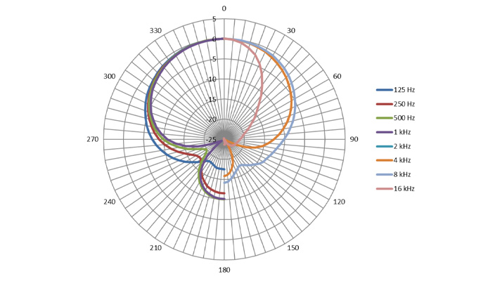 OD303 - Polar Plot Diagramm