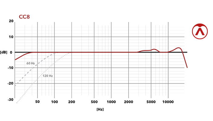 OCC8 - Frequenzdiagramm