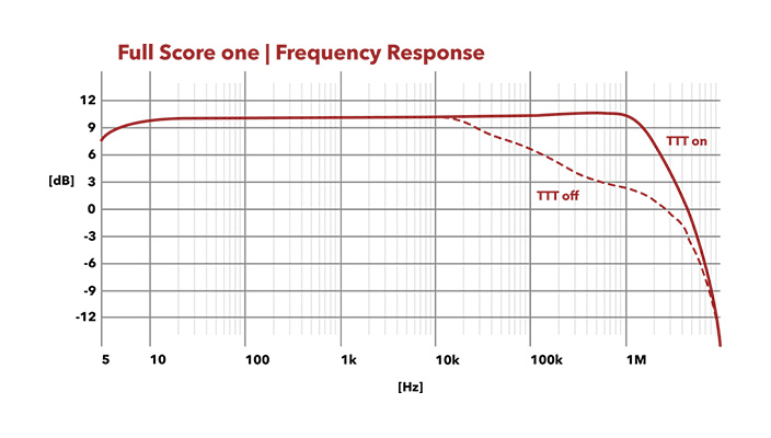 Full Score one - Frequenzgang