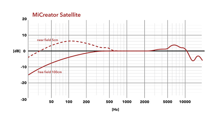 MiCreator Satellite - Frequenzdiagramm