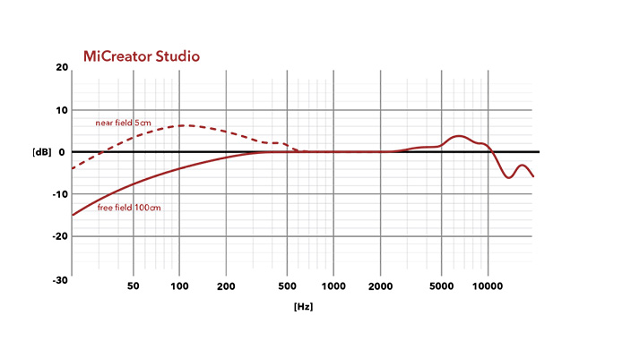 MiCreator Studio - Frequenzdiagramm