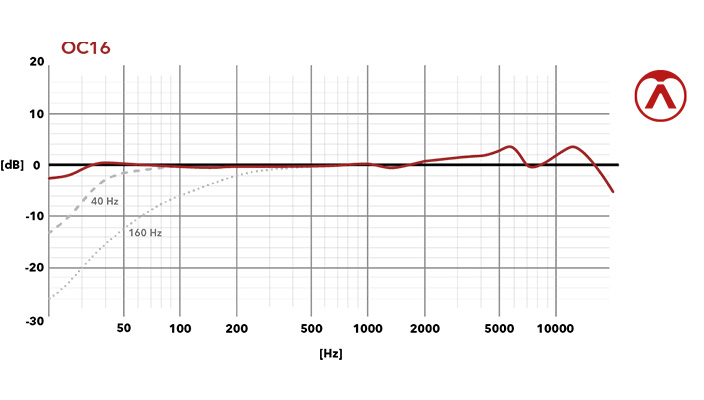 OC16 - Frequenzdiagramm