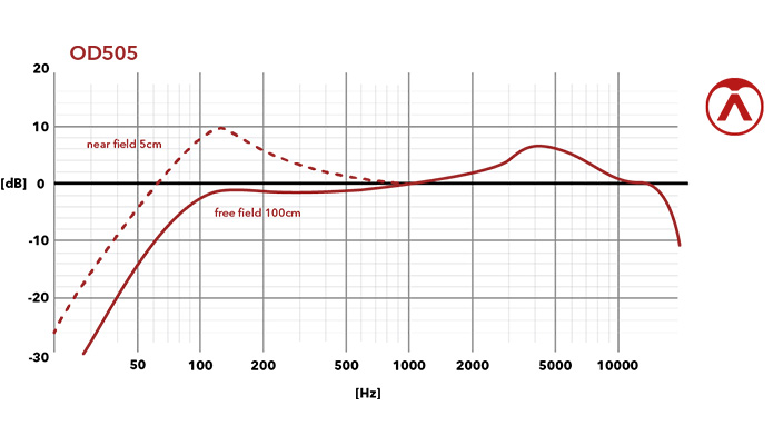 OD505 - Frequenzdiagramm